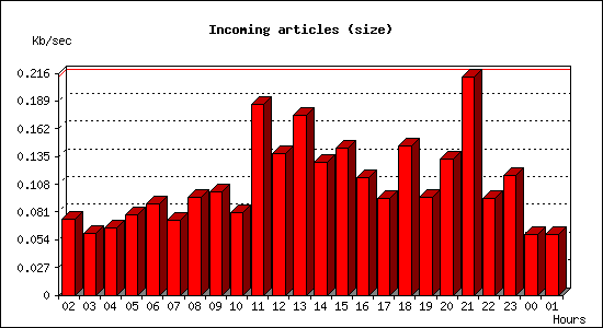 Incoming articles (size)