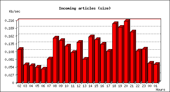 Incoming articles (size)