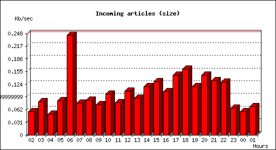 Incoming articles (size)