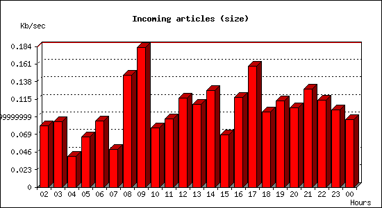 Incoming articles (size)