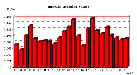 Incoming articles (size)