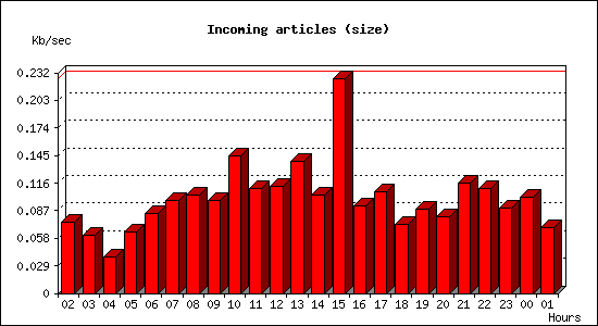 Incoming articles (size)