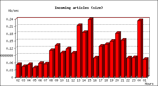 Incoming articles (size)