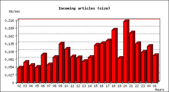 Incoming articles (size)