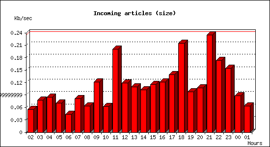Incoming articles (size)