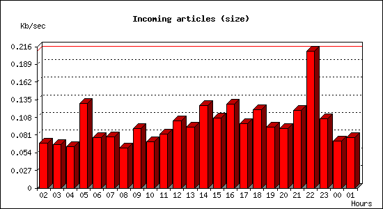 Incoming articles (size)