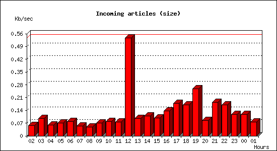 Incoming articles (size)