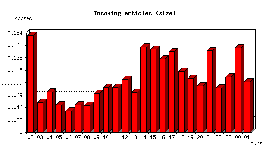 Incoming articles (size)