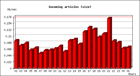 Incoming articles (size)