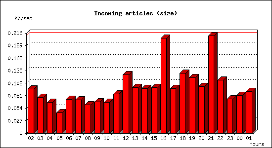 Incoming articles (size)