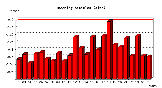 Incoming articles (size)