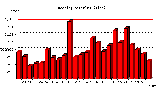 Incoming articles (size)