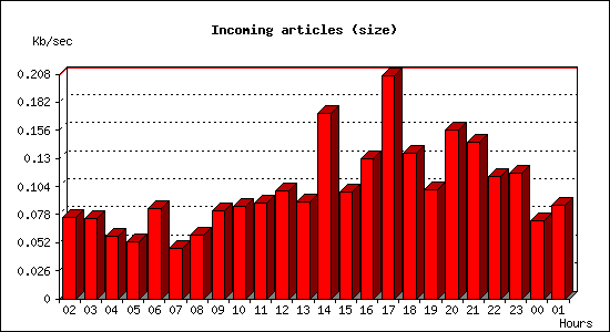 Incoming articles (size)