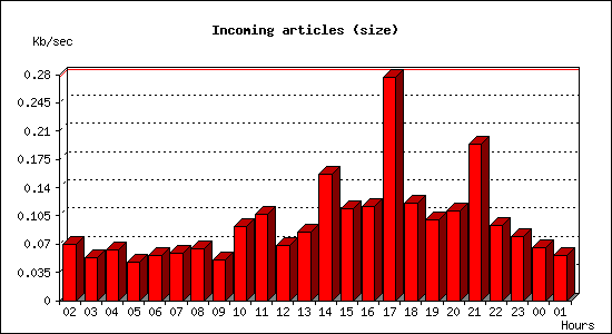 Incoming articles (size)