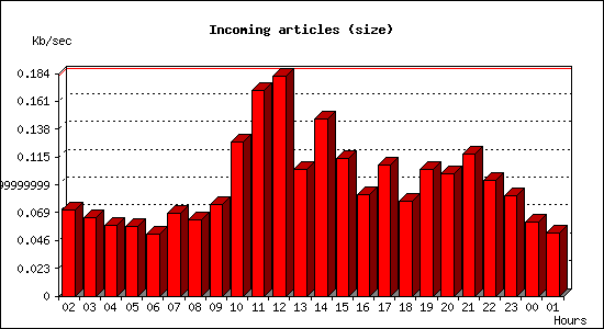 Incoming articles (size)