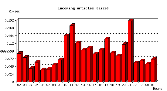 Incoming articles (size)