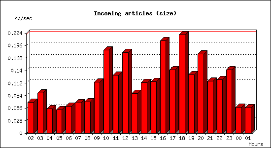 Incoming articles (size)