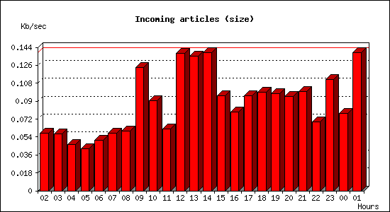 Incoming articles (size)