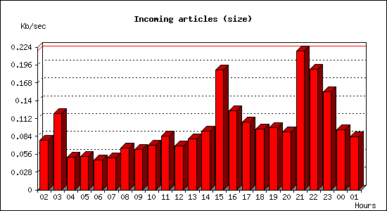 Incoming articles (size)