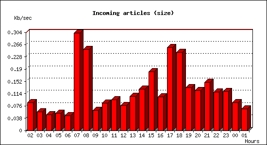 Incoming articles (size)