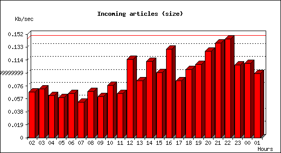 Incoming articles (size)