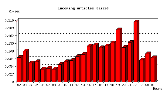 Incoming articles (size)