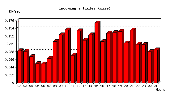 Incoming articles (size)
