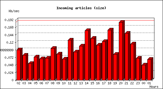 Incoming articles (size)