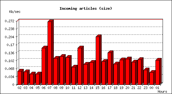 Incoming articles (size)