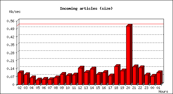 Incoming articles (size)