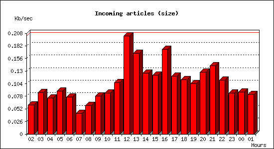 Incoming articles (size)