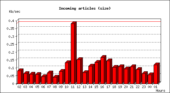 Incoming articles (size)