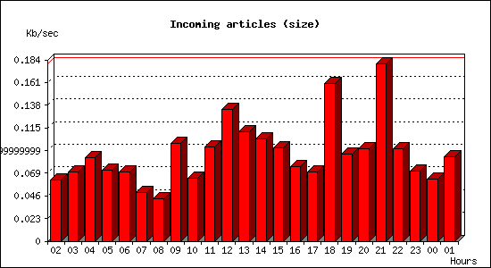Incoming articles (size)