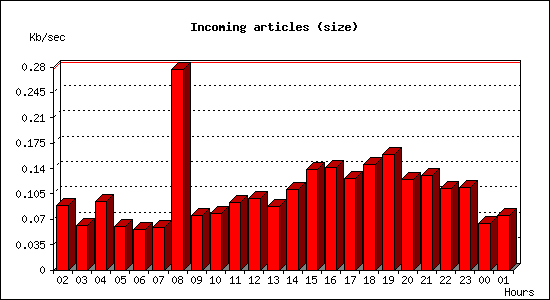 Incoming articles (size)