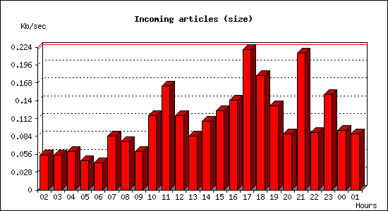 Incoming articles (size)