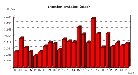 Incoming articles (size)