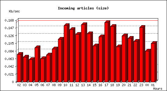 Incoming articles (size)