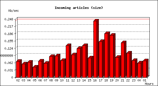 Incoming articles (size)