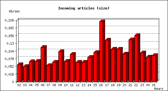 Incoming articles (size)