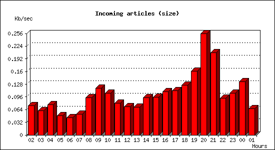 Incoming articles (size)