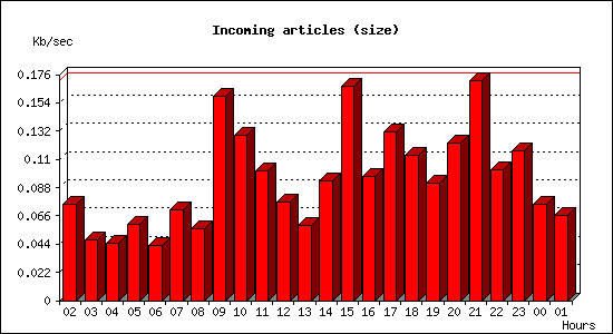 Incoming articles (size)