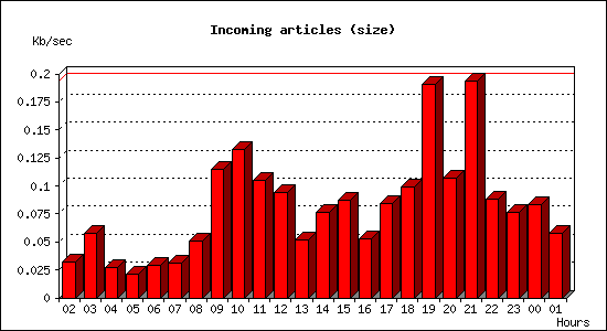 Incoming articles (size)