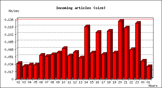 Incoming articles (size)