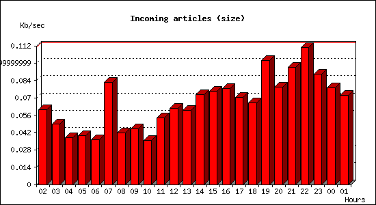 Incoming articles (size)