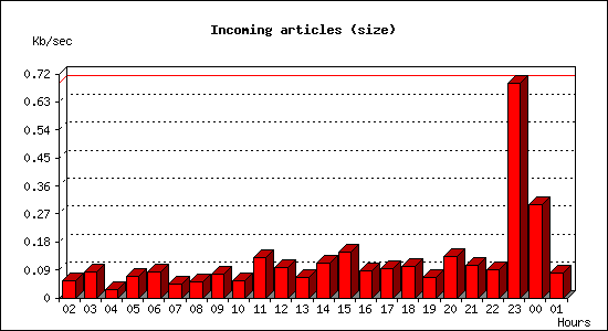 Incoming articles (size)