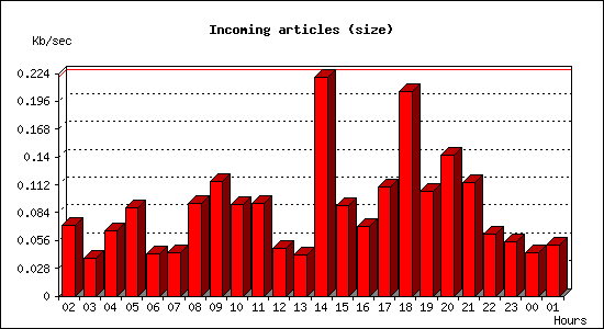 Incoming articles (size)
