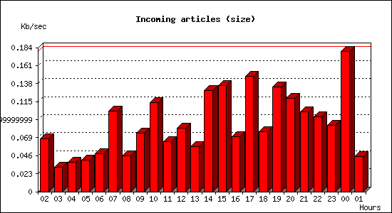 Incoming articles (size)