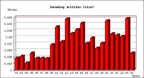 Incoming articles (size)
