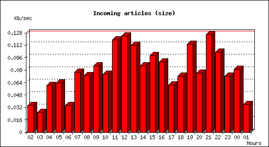 Incoming articles (size)