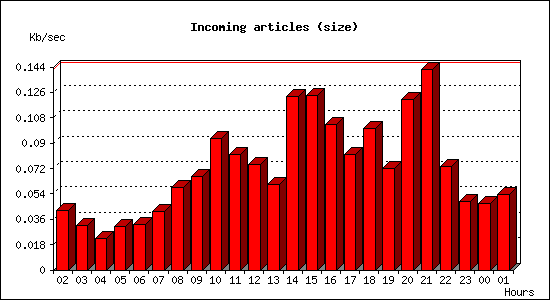 Incoming articles (size)